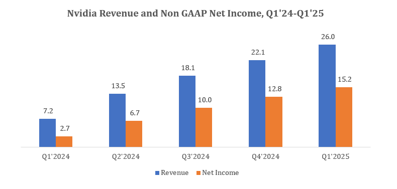 Nvidia Revenue and non GAAP Net Income 1 1