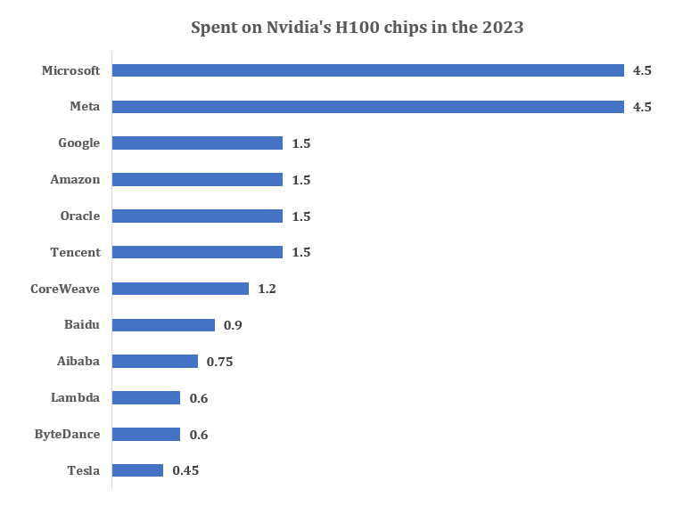 Spent on Nvidia Chips in 2023 1