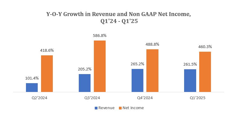 Y O Y Growth in Revenue and Net Income 1