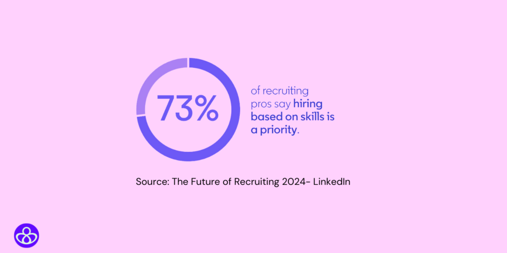 73% of Recruiters hiring based on skills is a priority.